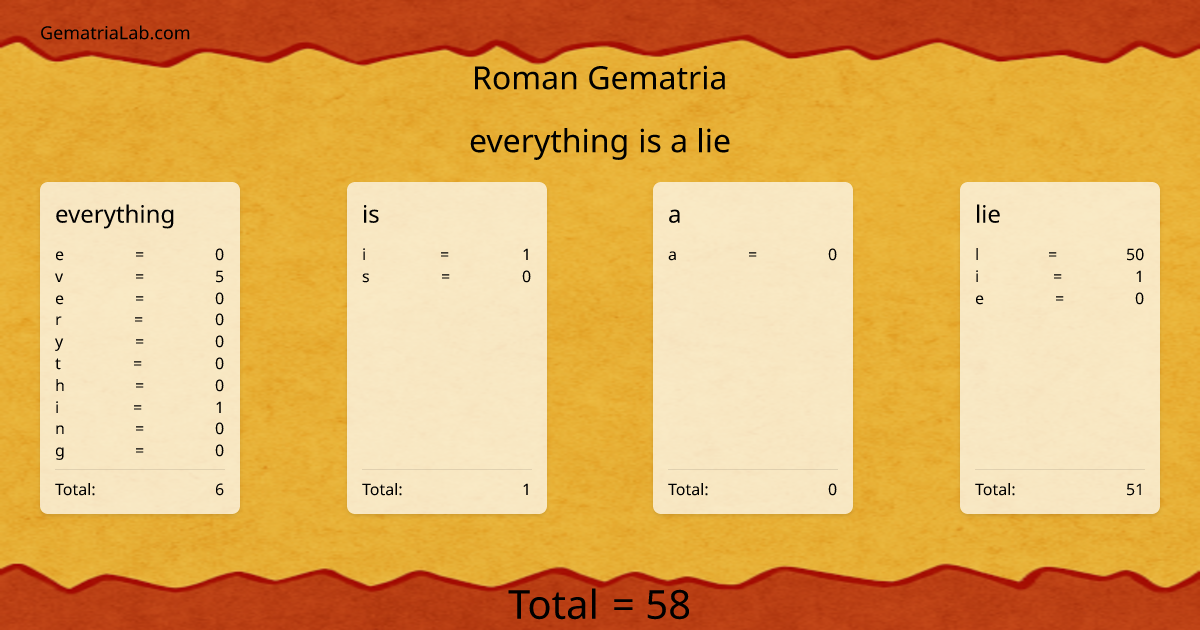 everything is a lie in roman Gematria